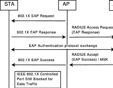 Illustration of a secure Wi-Fi network