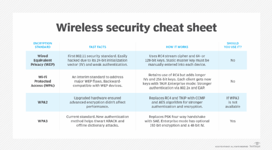WPA2 Security Mode